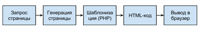 Структура PHP-шаблонизатора